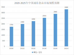 穩(wěn)定增長的冷凍行業(yè)，對包裝有哪些要求？